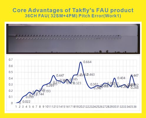 36-канальный блок волоконно-оптических соединителей FAU с гибридной структурой, высокой плотностью и точным выравниванием для центров обработки данных